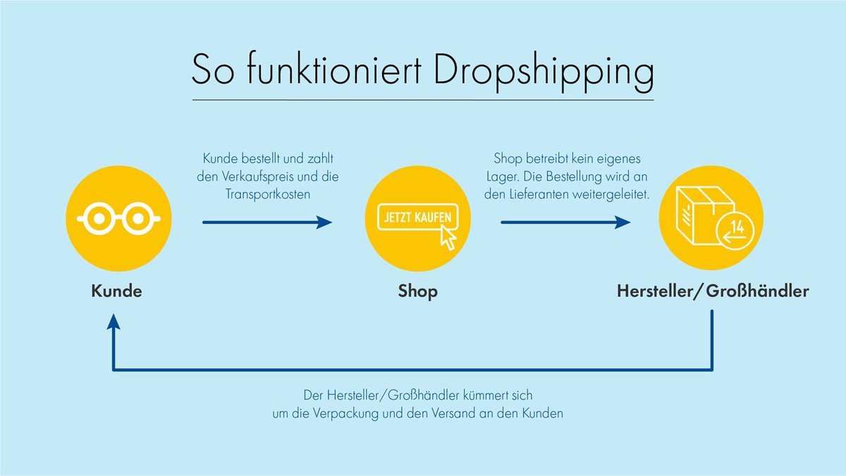 Das Schaubiild zeigt das Zusammenspiel von Kunde, Online-Shop und Großhändler beim Dropshipping.